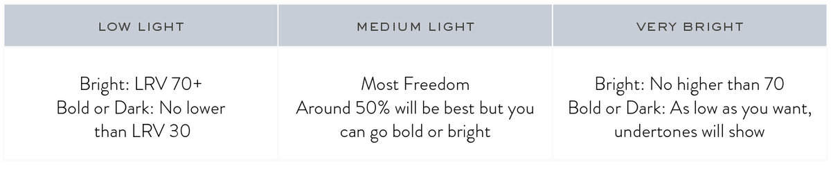 LRV light reflectance value chart for paint colors